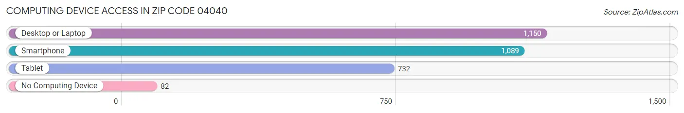 Computing Device Access in Zip Code 04040