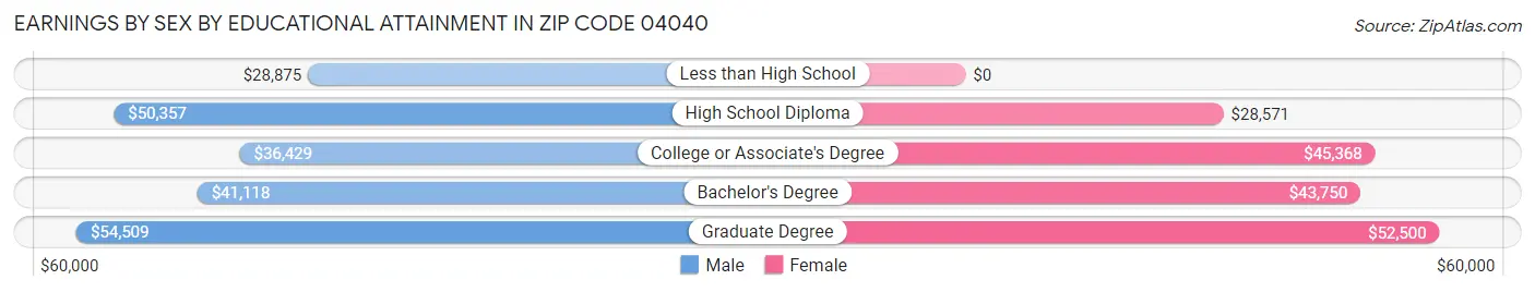 Earnings by Sex by Educational Attainment in Zip Code 04040