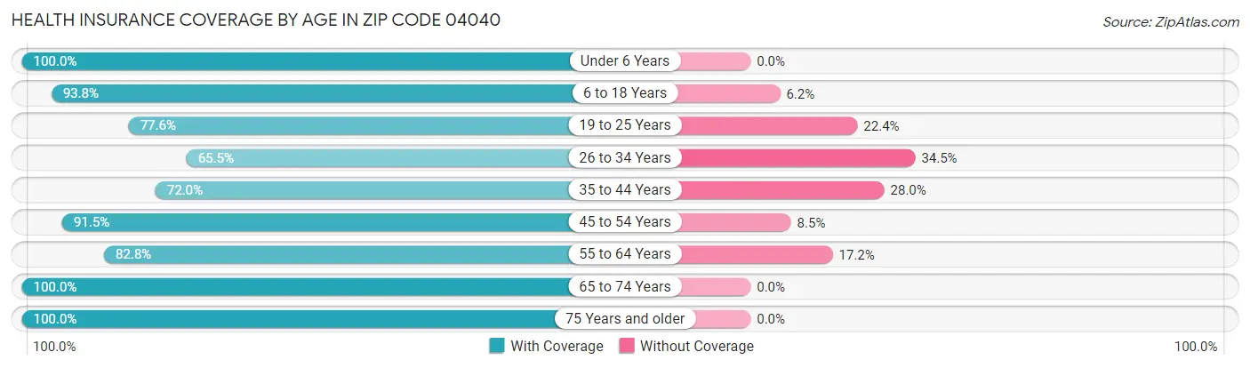 Health Insurance Coverage by Age in Zip Code 04040