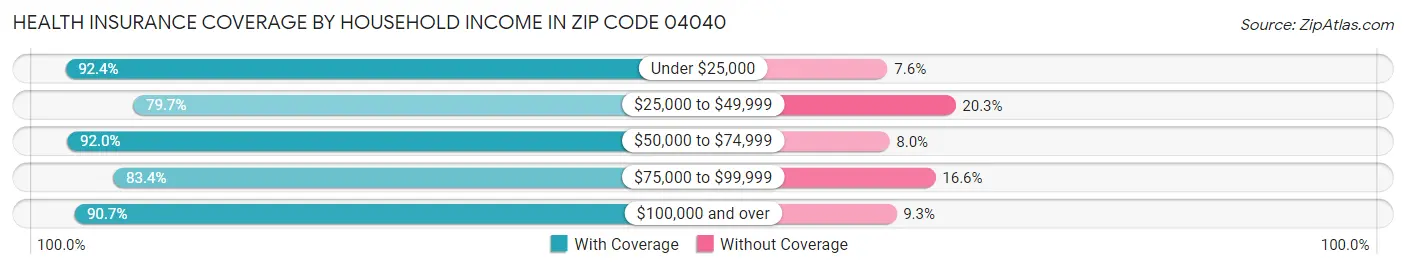 Health Insurance Coverage by Household Income in Zip Code 04040