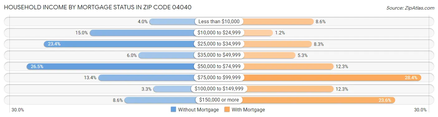 Household Income by Mortgage Status in Zip Code 04040