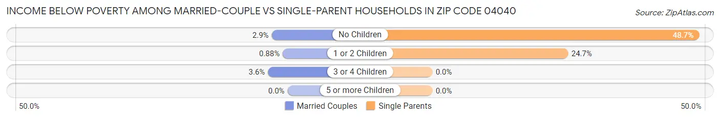 Income Below Poverty Among Married-Couple vs Single-Parent Households in Zip Code 04040