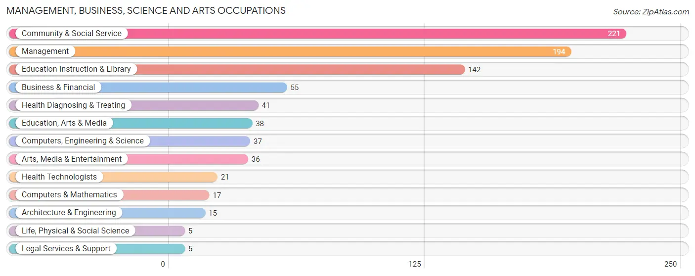 Management, Business, Science and Arts Occupations in Zip Code 04040
