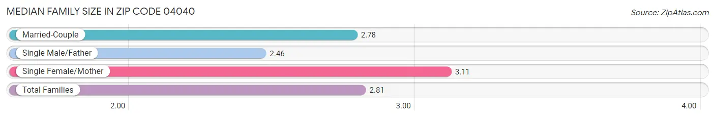Median Family Size in Zip Code 04040