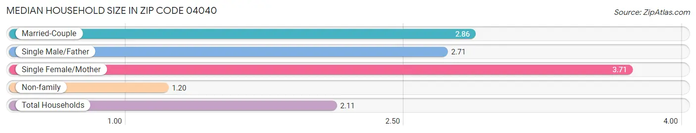 Median Household Size in Zip Code 04040