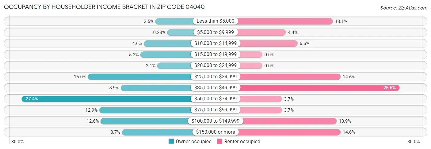 Occupancy by Householder Income Bracket in Zip Code 04040