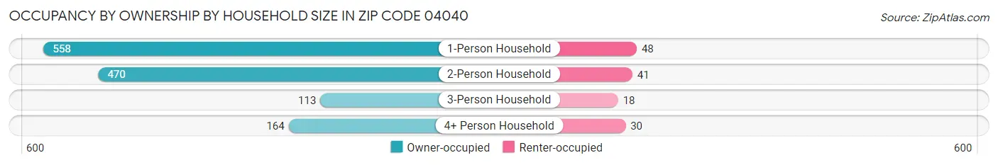 Occupancy by Ownership by Household Size in Zip Code 04040