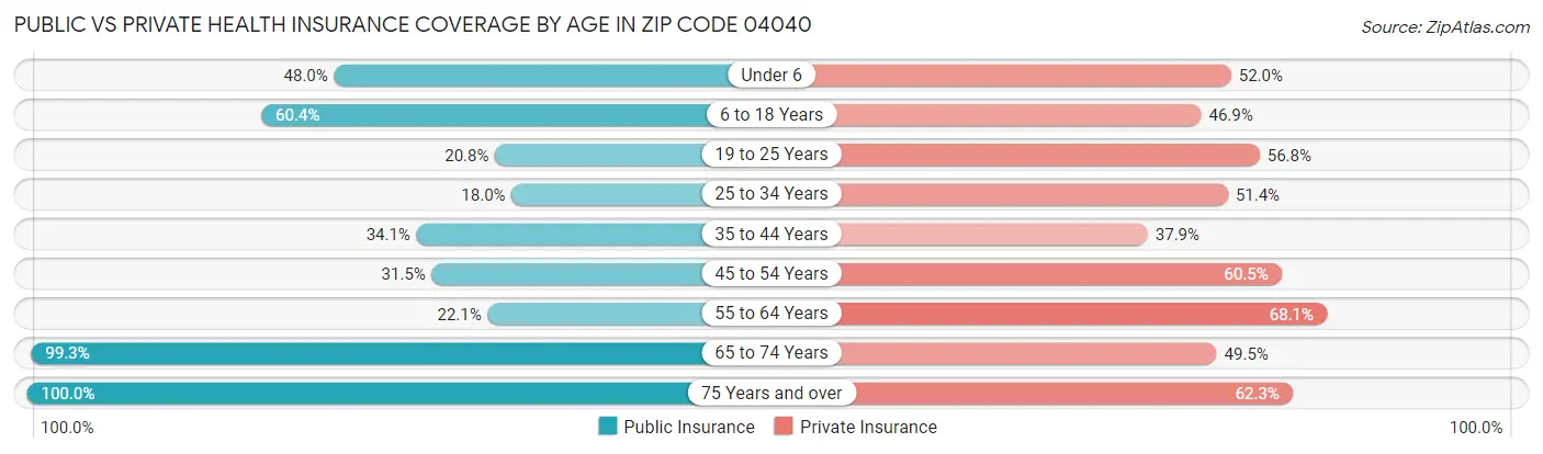 Public vs Private Health Insurance Coverage by Age in Zip Code 04040