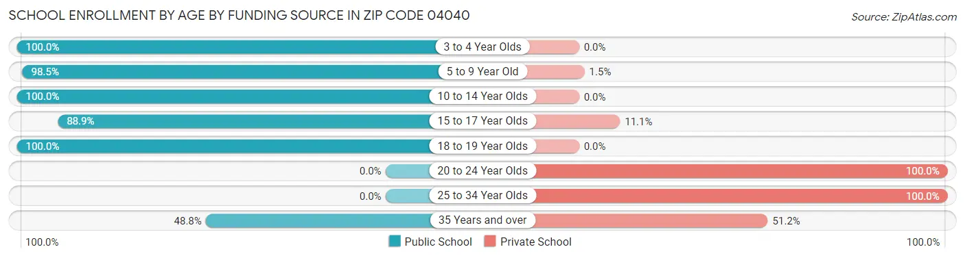 School Enrollment by Age by Funding Source in Zip Code 04040
