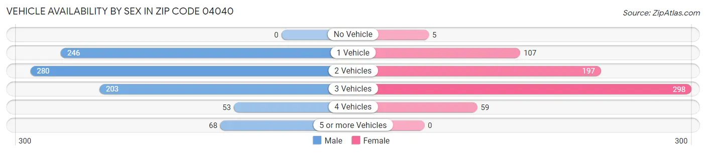 Vehicle Availability by Sex in Zip Code 04040