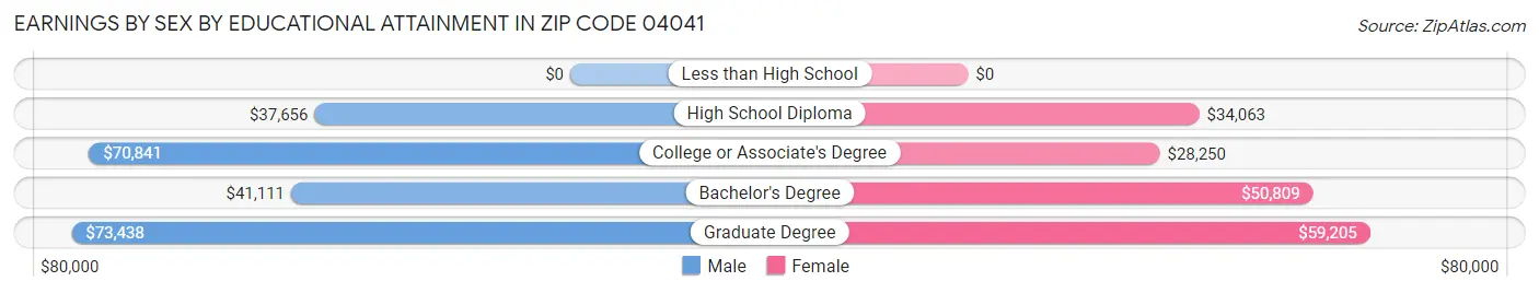 Earnings by Sex by Educational Attainment in Zip Code 04041