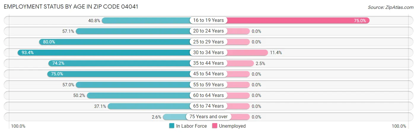 Employment Status by Age in Zip Code 04041