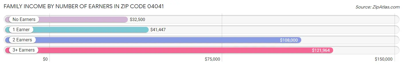 Family Income by Number of Earners in Zip Code 04041