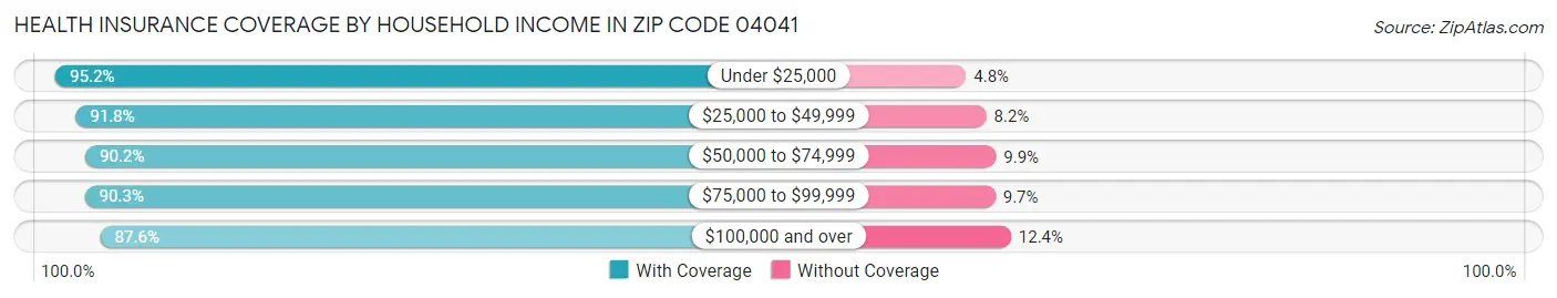 Health Insurance Coverage by Household Income in Zip Code 04041