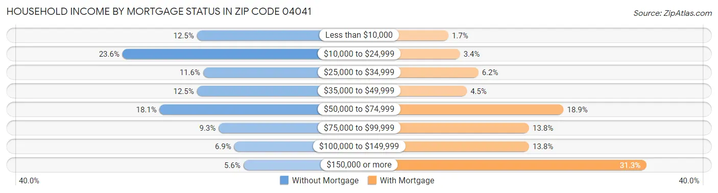 Household Income by Mortgage Status in Zip Code 04041