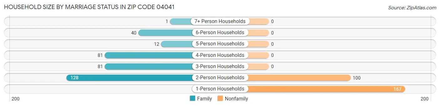 Household Size by Marriage Status in Zip Code 04041