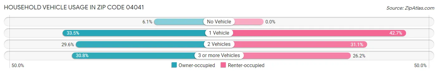 Household Vehicle Usage in Zip Code 04041