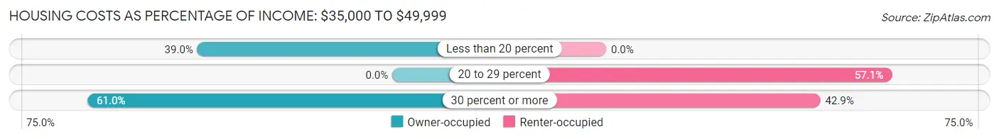 Housing Costs as Percentage of Income in Zip Code 04041: <span>$35,000 to $49,999</span>