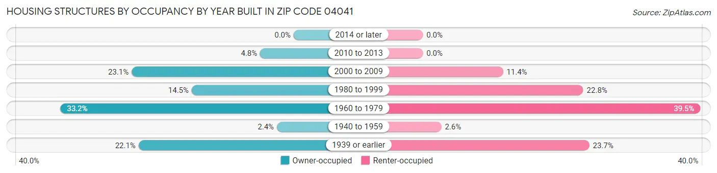 Housing Structures by Occupancy by Year Built in Zip Code 04041