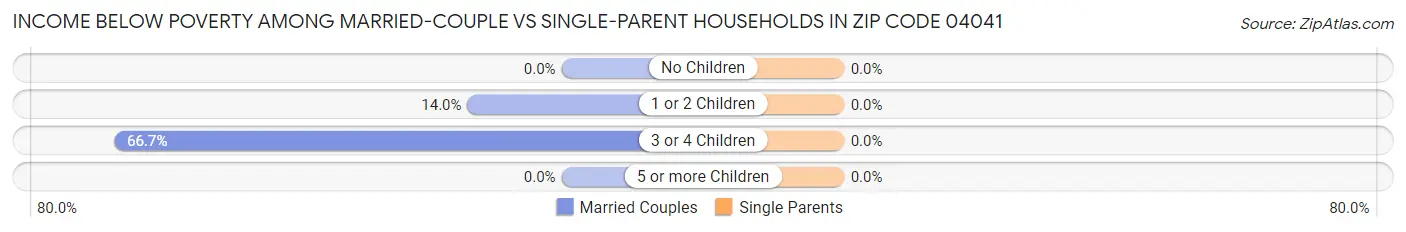 Income Below Poverty Among Married-Couple vs Single-Parent Households in Zip Code 04041