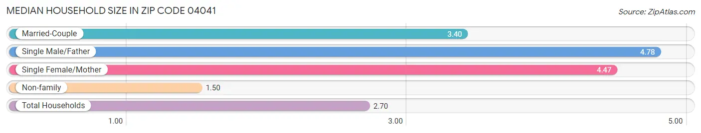 Median Household Size in Zip Code 04041
