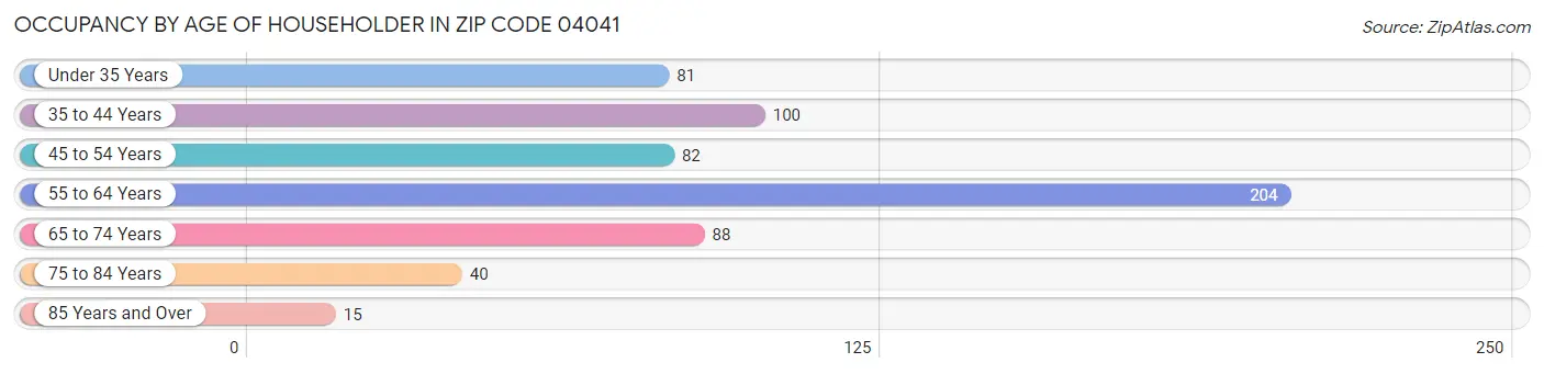 Occupancy by Age of Householder in Zip Code 04041