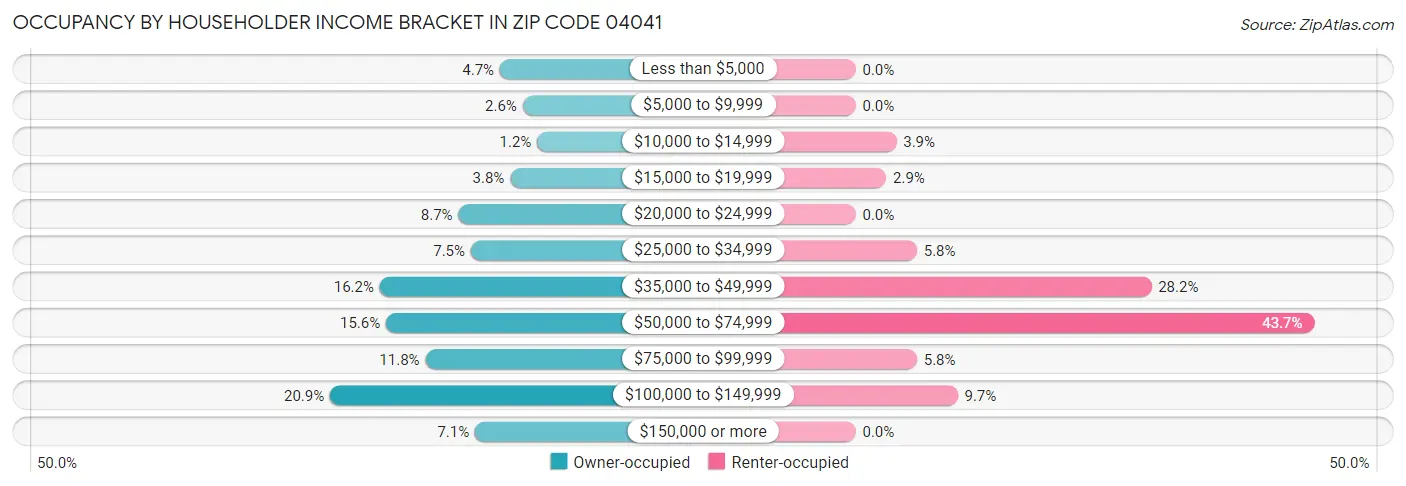 Occupancy by Householder Income Bracket in Zip Code 04041
