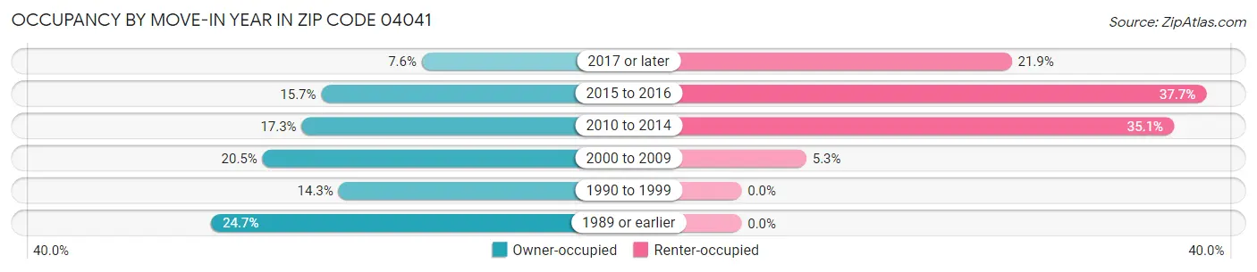 Occupancy by Move-In Year in Zip Code 04041