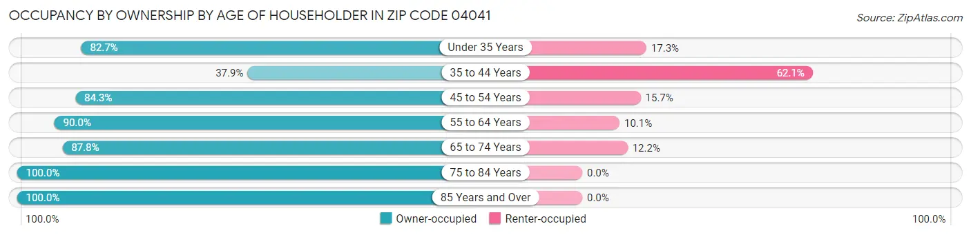 Occupancy by Ownership by Age of Householder in Zip Code 04041