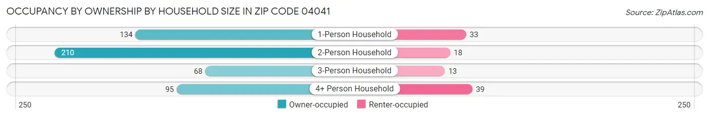 Occupancy by Ownership by Household Size in Zip Code 04041