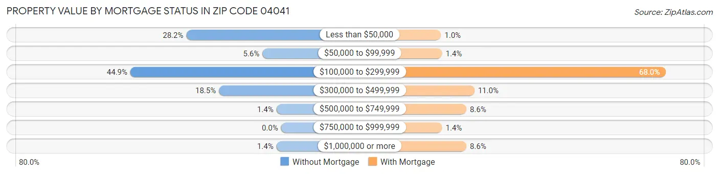 Property Value by Mortgage Status in Zip Code 04041