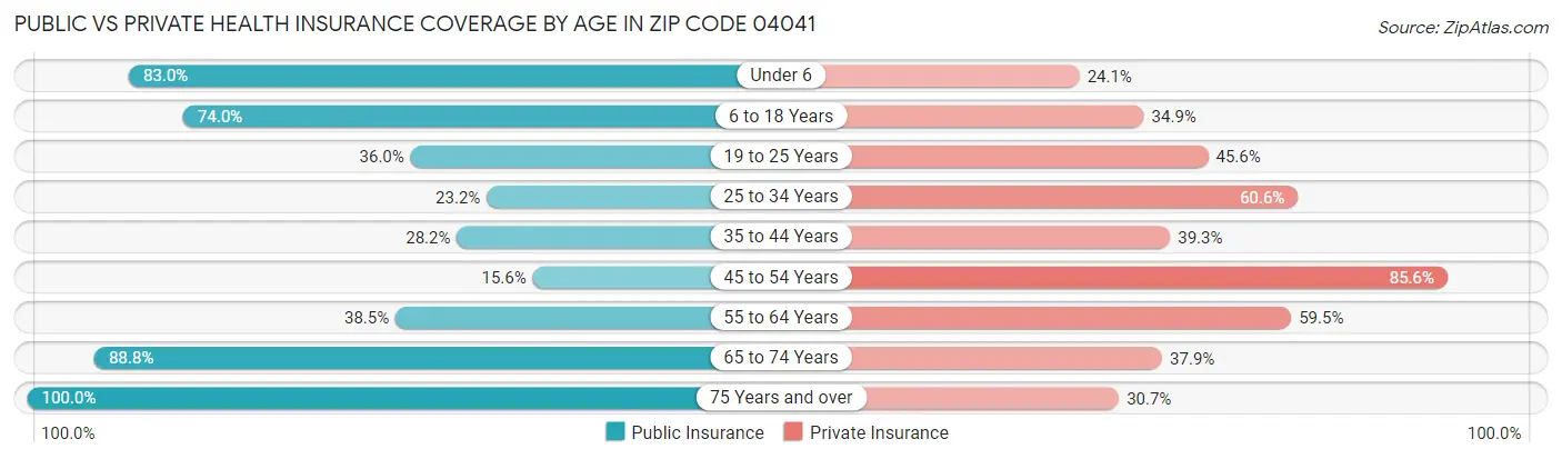 Public vs Private Health Insurance Coverage by Age in Zip Code 04041