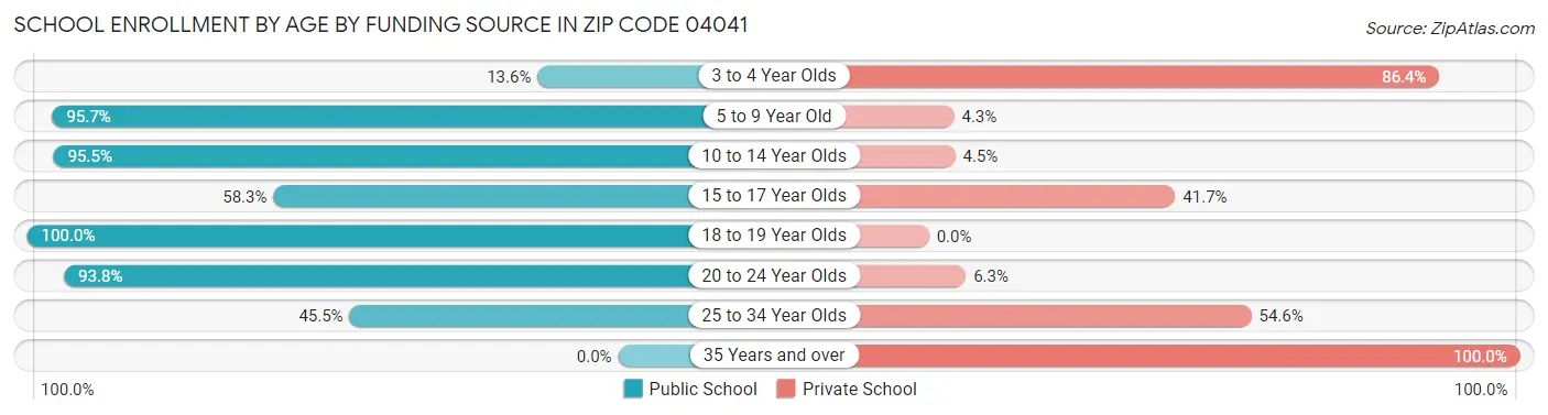 School Enrollment by Age by Funding Source in Zip Code 04041