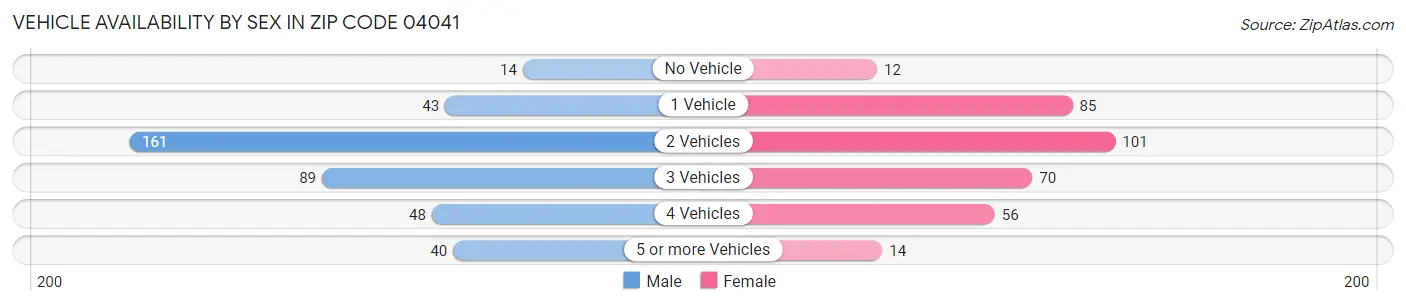 Vehicle Availability by Sex in Zip Code 04041