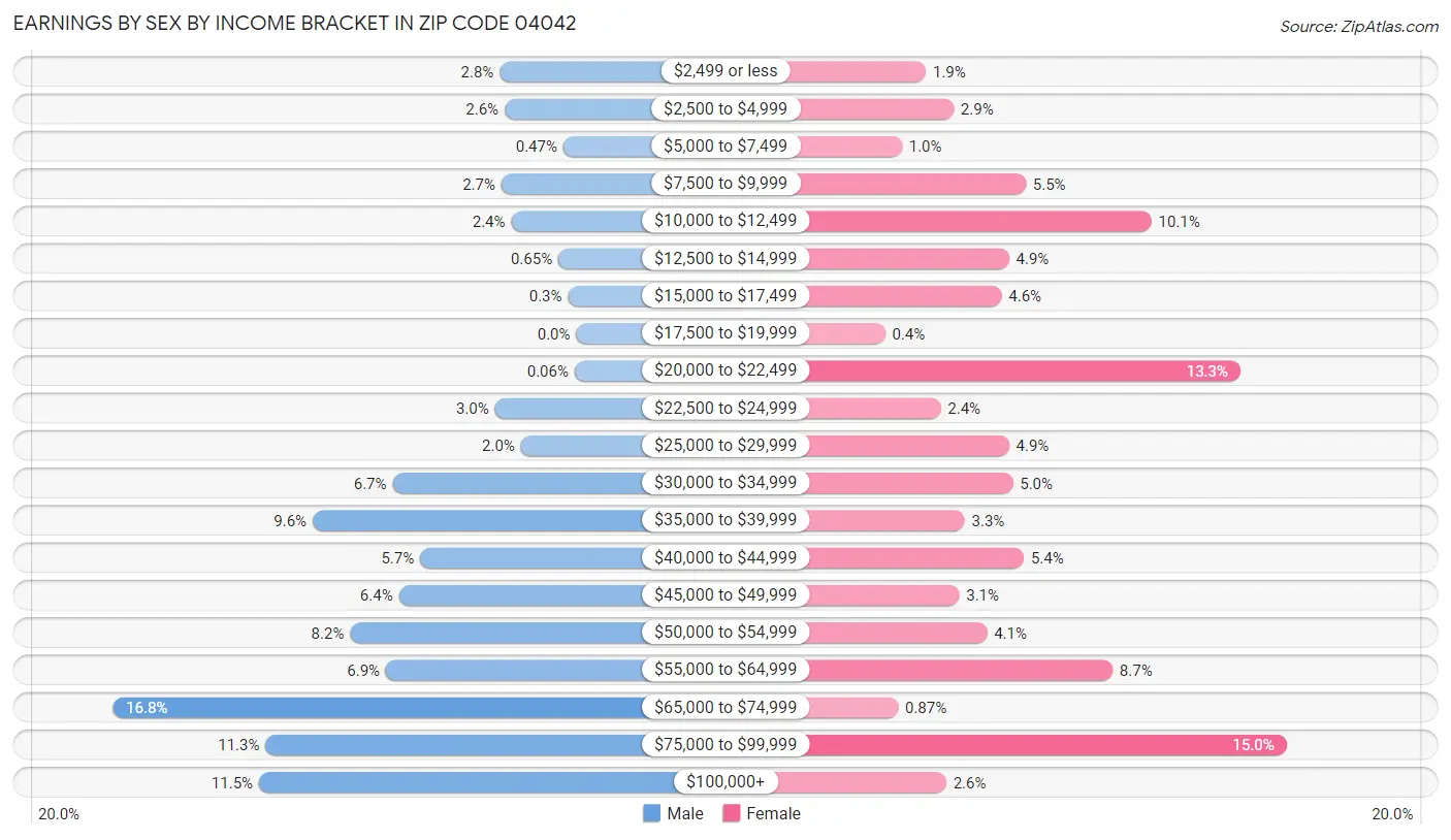 Earnings by Sex by Income Bracket in Zip Code 04042