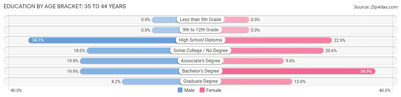 Education By Age Bracket in Zip Code 04042: 35 to 44 Years