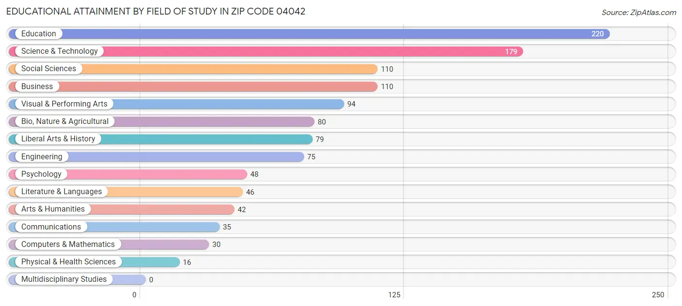 Educational Attainment by Field of Study in Zip Code 04042