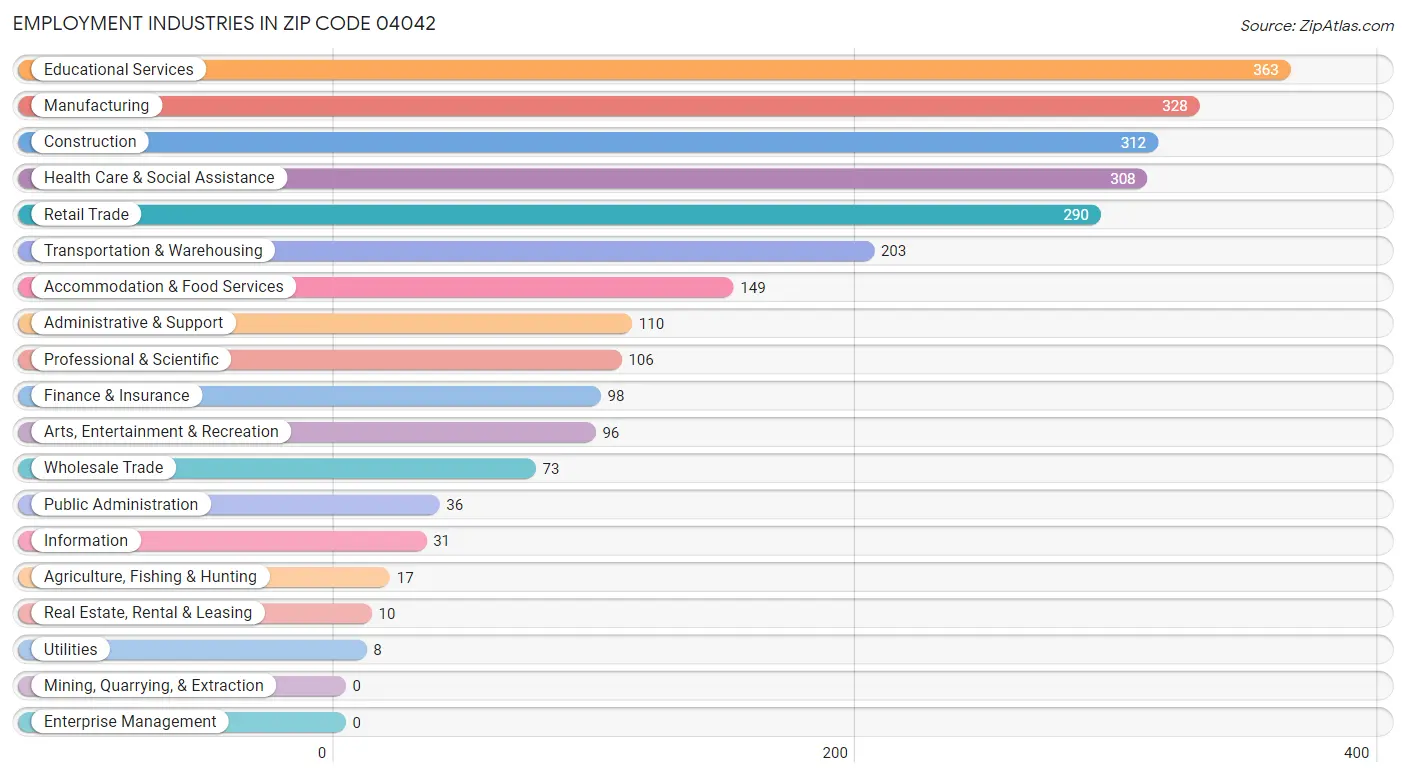 Employment Industries in Zip Code 04042