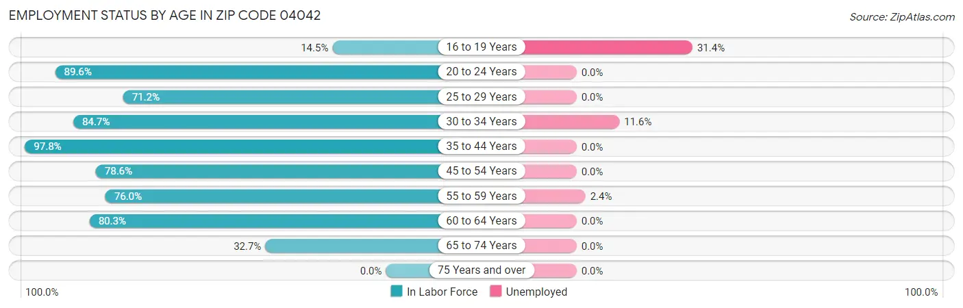 Employment Status by Age in Zip Code 04042