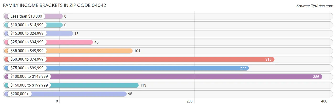 Family Income Brackets in Zip Code 04042