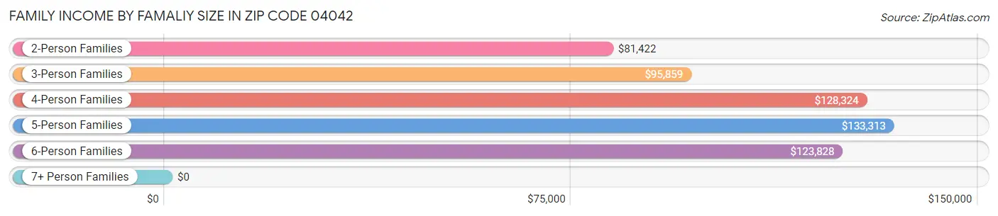 Family Income by Famaliy Size in Zip Code 04042