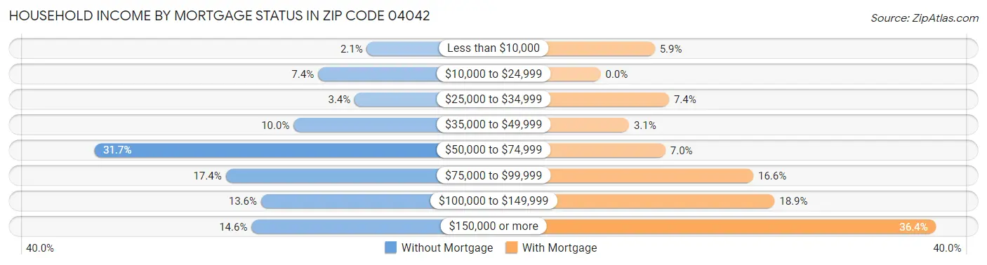 Household Income by Mortgage Status in Zip Code 04042