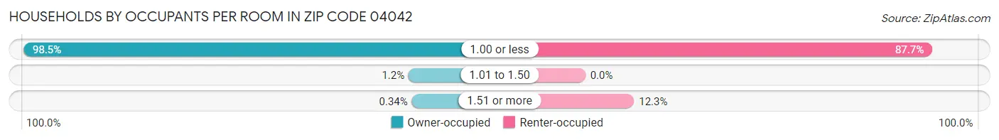 Households by Occupants per Room in Zip Code 04042