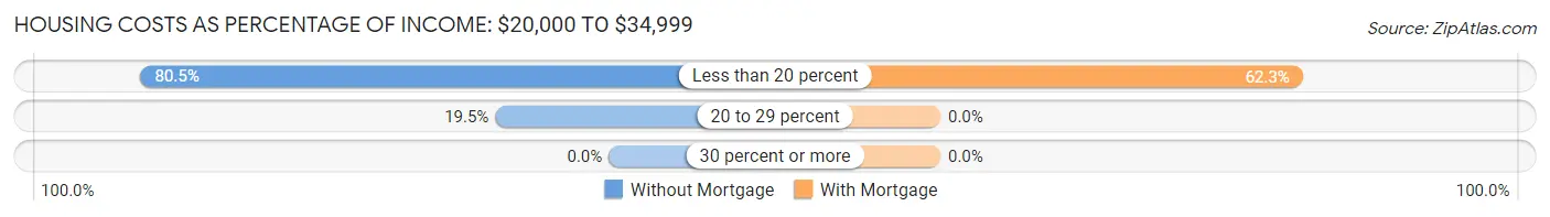 Housing Costs as Percentage of Income in Zip Code 04042: <span>$20,000 to $34,999</span>