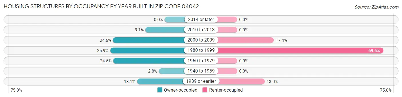 Housing Structures by Occupancy by Year Built in Zip Code 04042