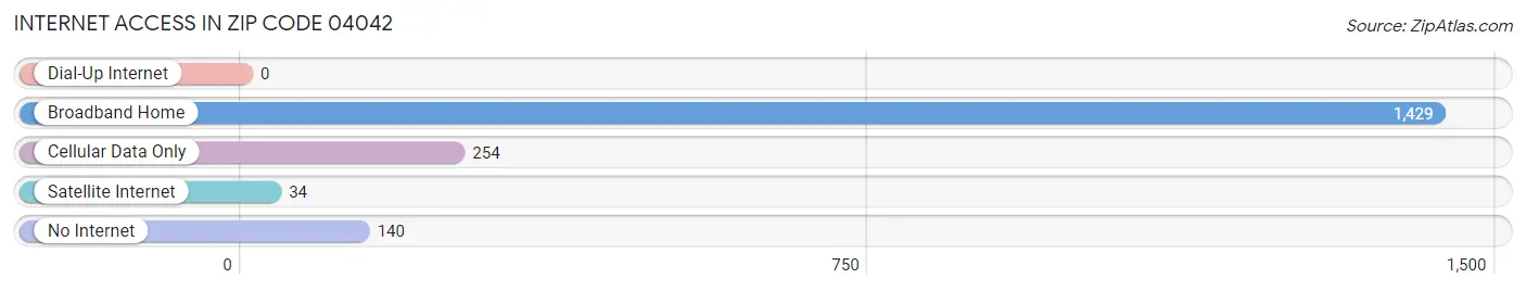 Internet Access in Zip Code 04042