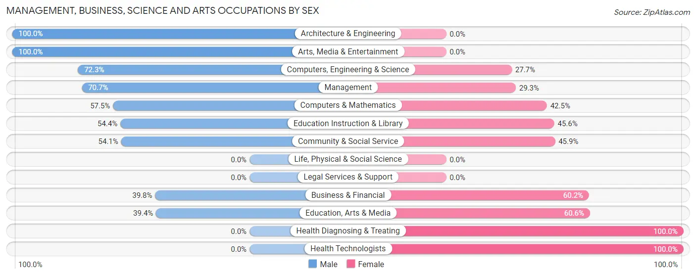 Management, Business, Science and Arts Occupations by Sex in Zip Code 04042