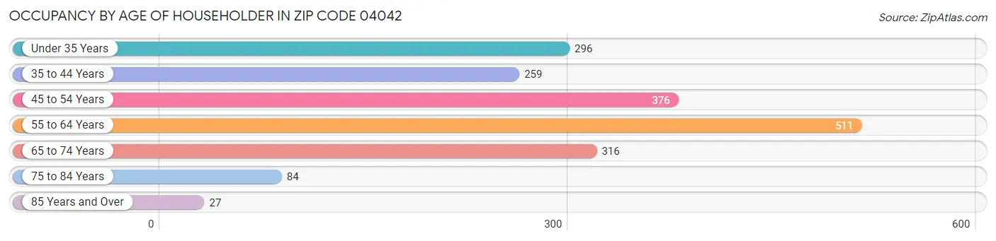 Occupancy by Age of Householder in Zip Code 04042