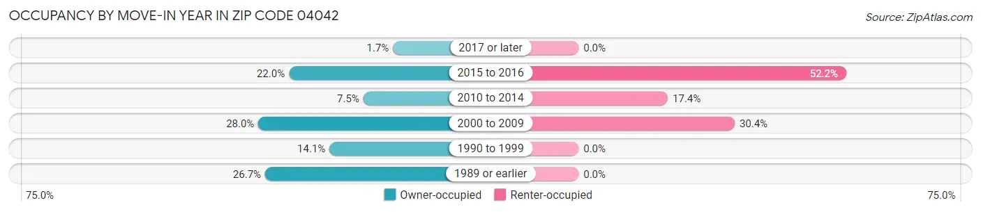 Occupancy by Move-In Year in Zip Code 04042