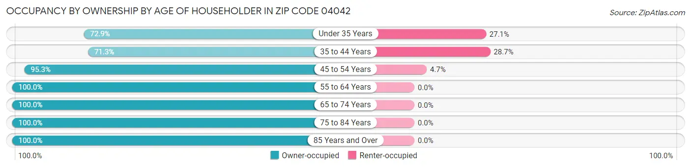 Occupancy by Ownership by Age of Householder in Zip Code 04042